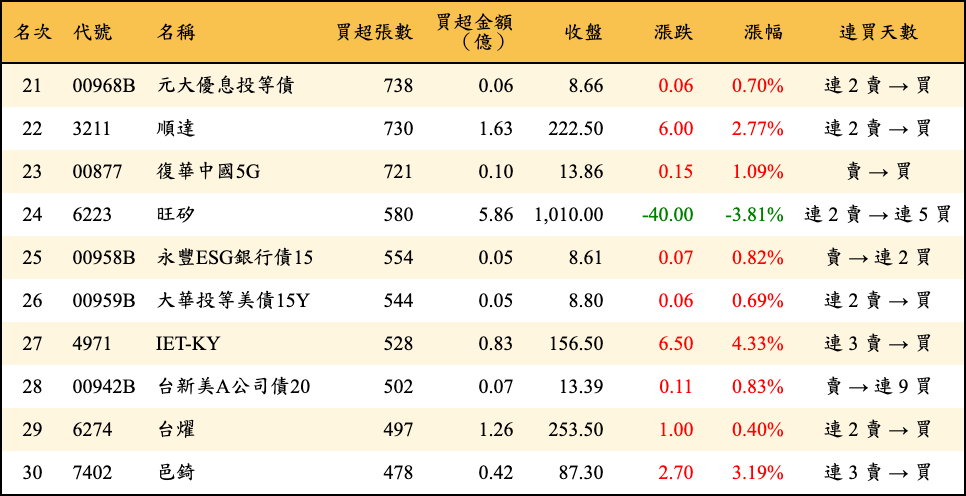 買超張數及金額