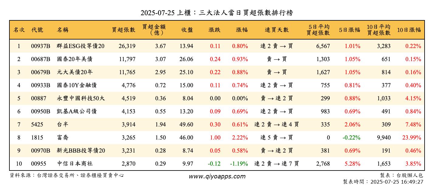 上櫃：三大法人當日買超張數排行榜
