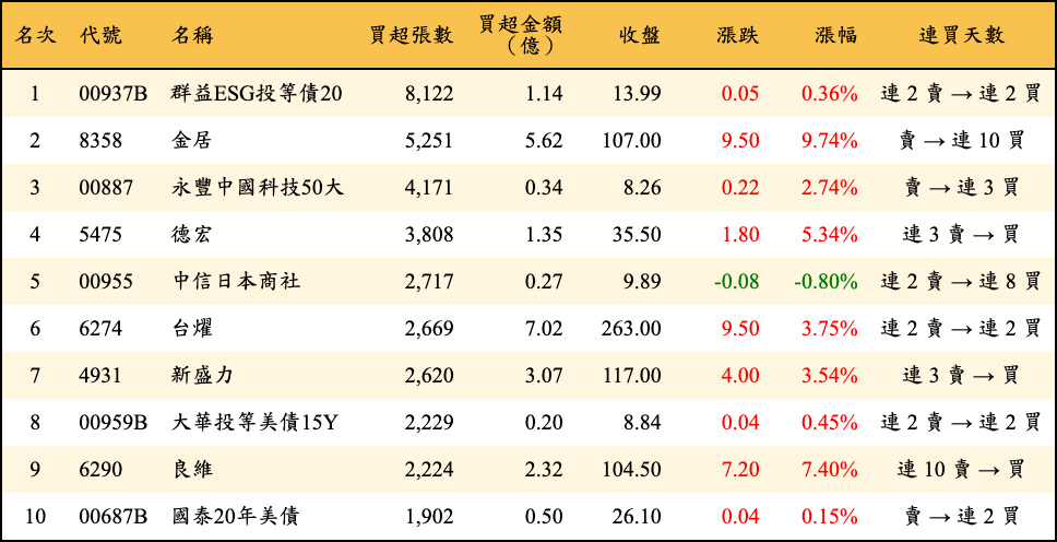 買超張數及金額
