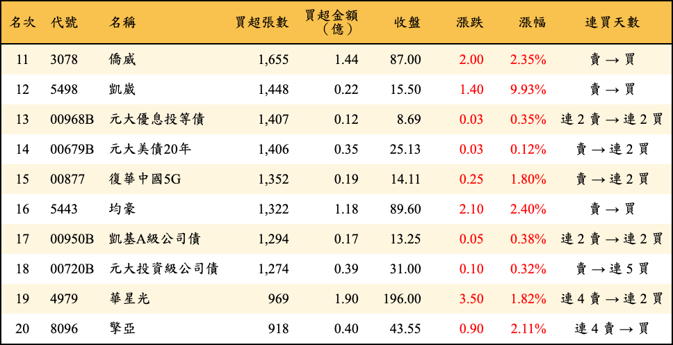 買超張數及金額