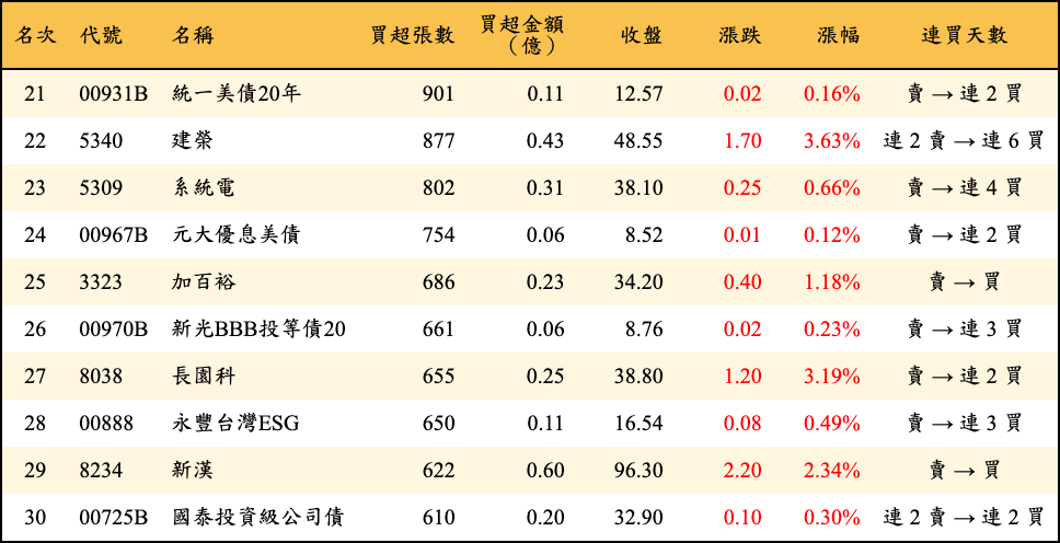 買超張數及金額
