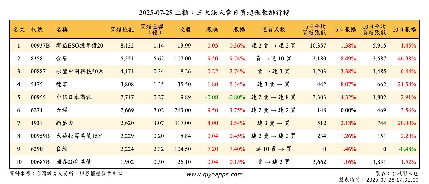 上櫃：三大法人當日買超張數排行榜