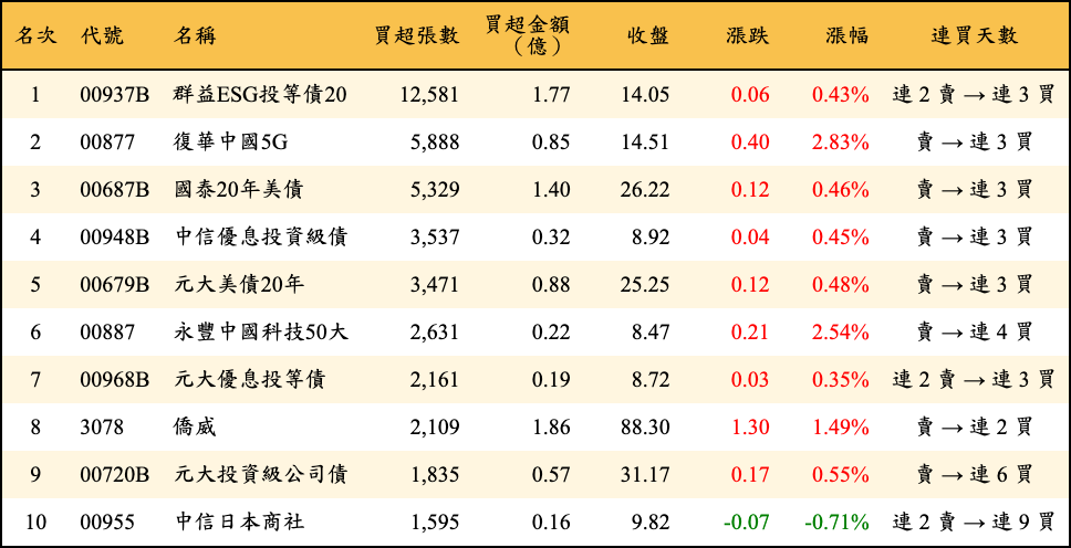 買超張數及金額