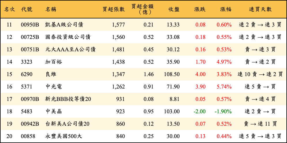 買超張數及金額