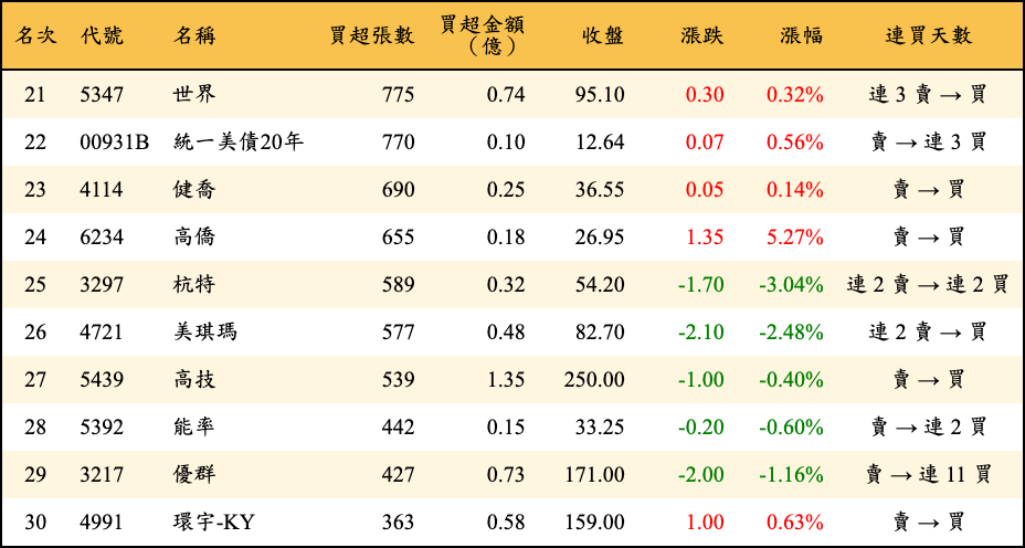 買超張數及金額