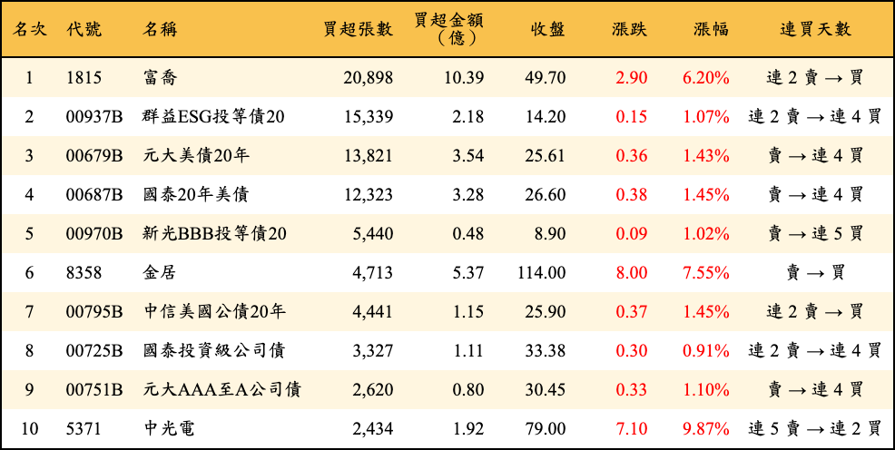 買超張數及金額