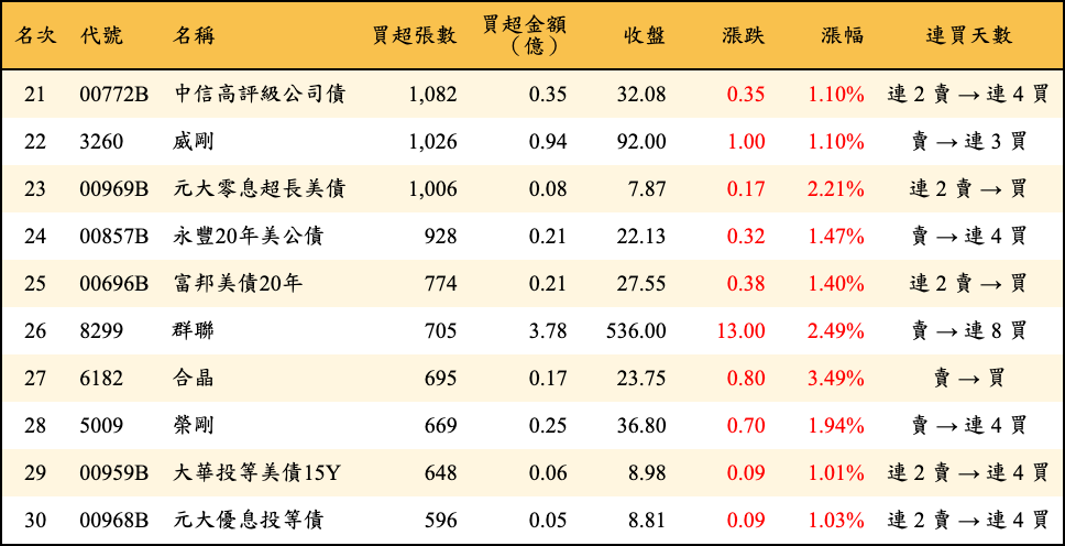 買超張數及金額