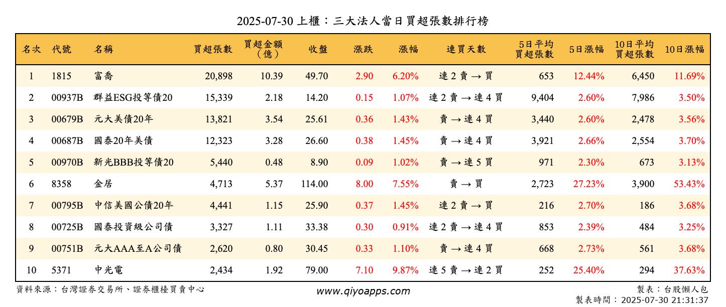 上櫃：三大法人當日買超張數排行榜