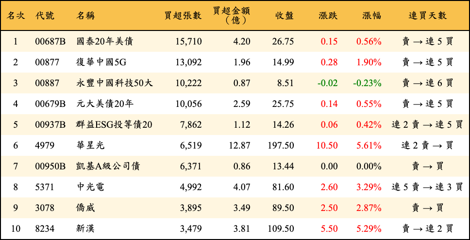 買超張數及金額