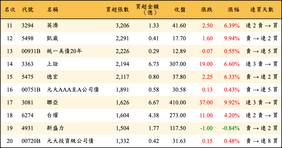 買超張數及金額