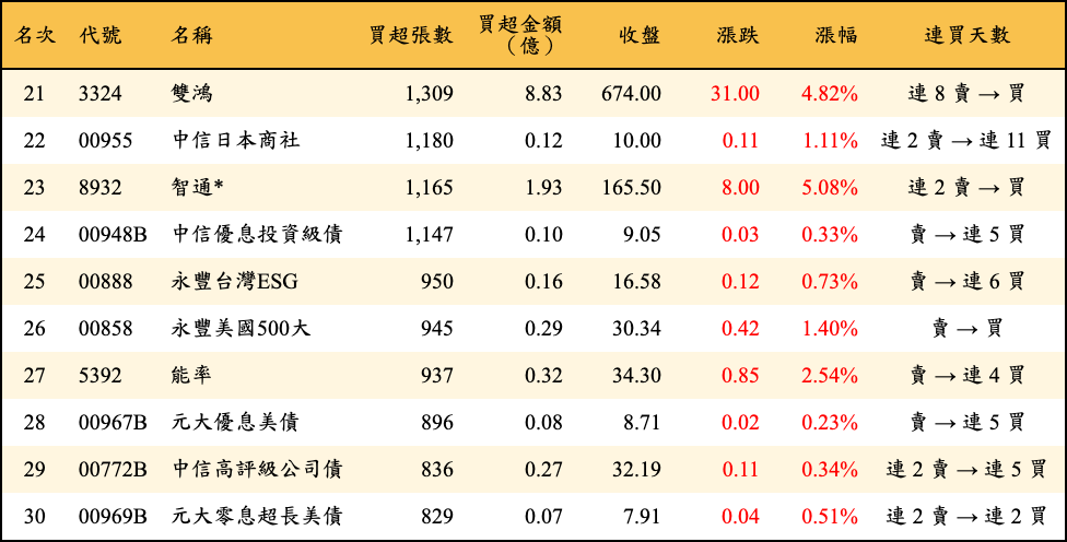 買超張數及金額