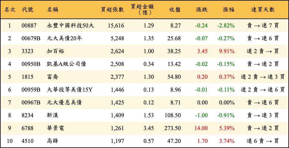 買超張數及金額