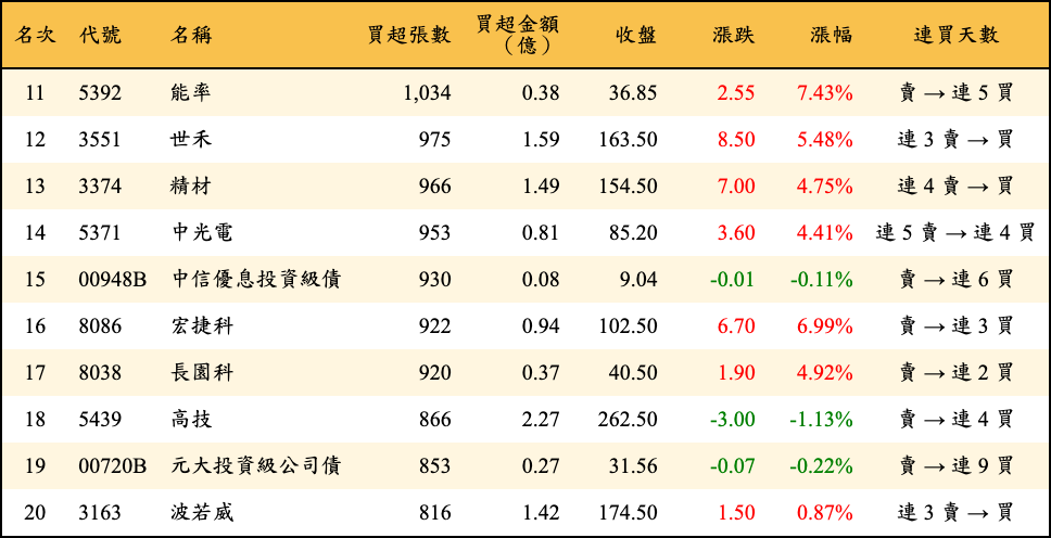 買超張數及金額
