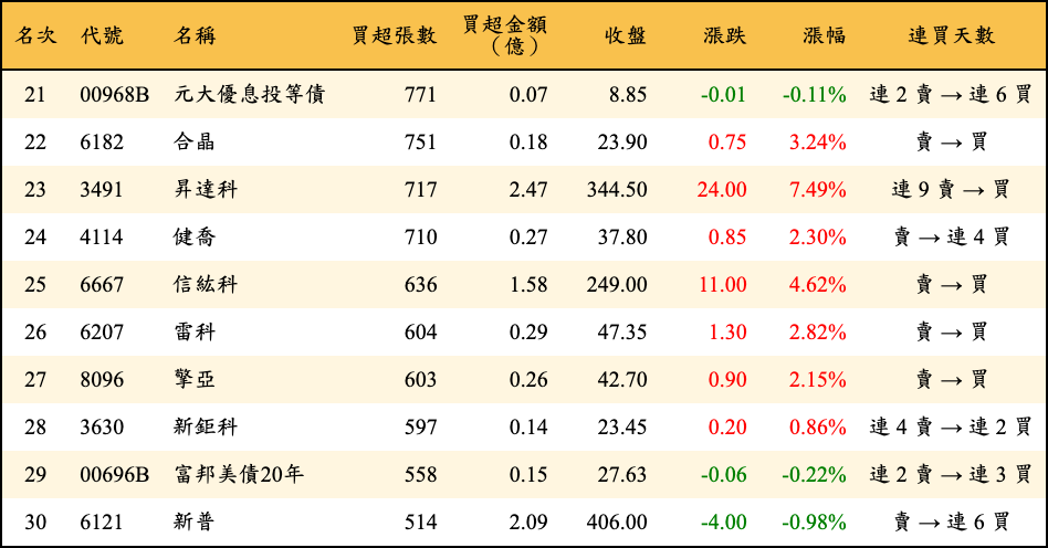 買超張數及金額