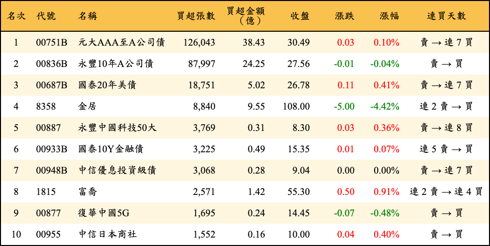 買超張數及金額