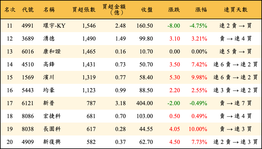 買超張數及金額