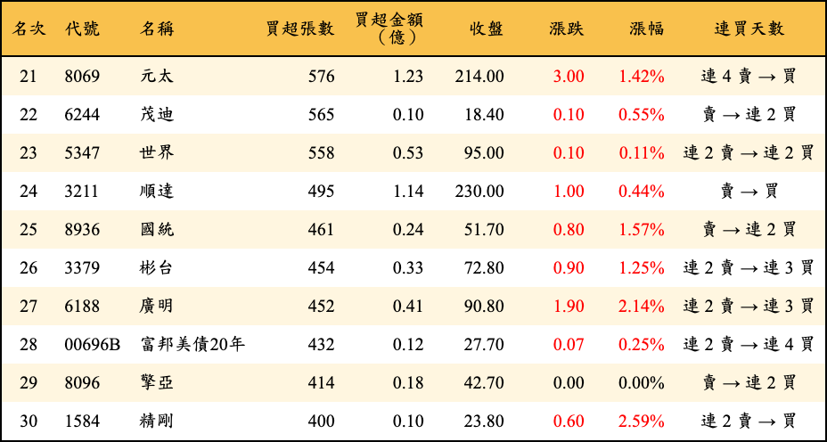 買超張數及金額