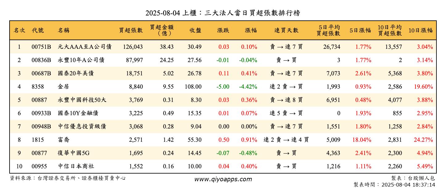上櫃：三大法人當日買超張數排行榜