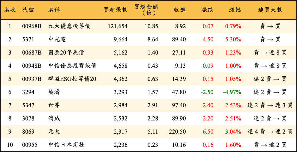 買超張數及金額