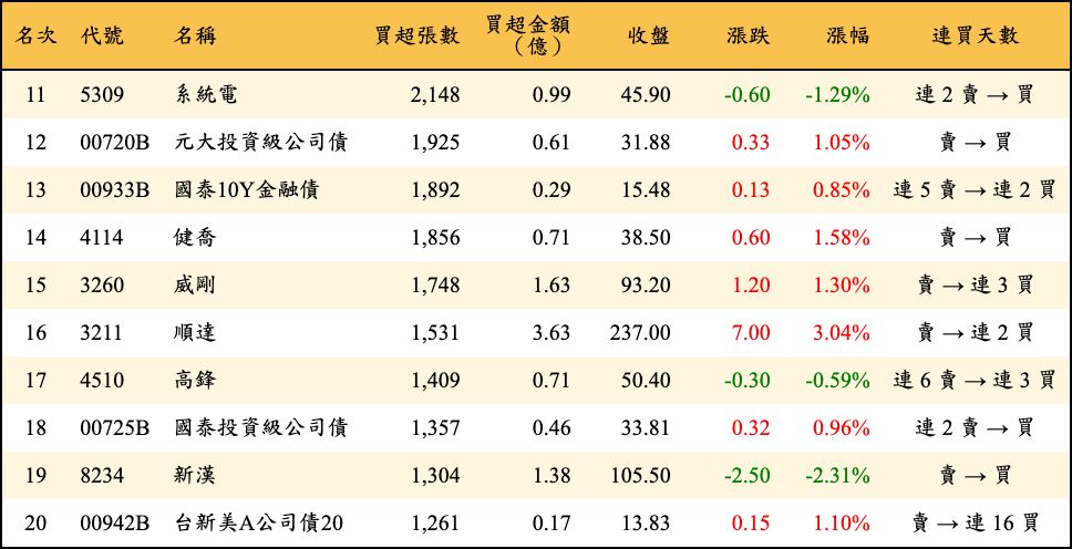 買超張數及金額
