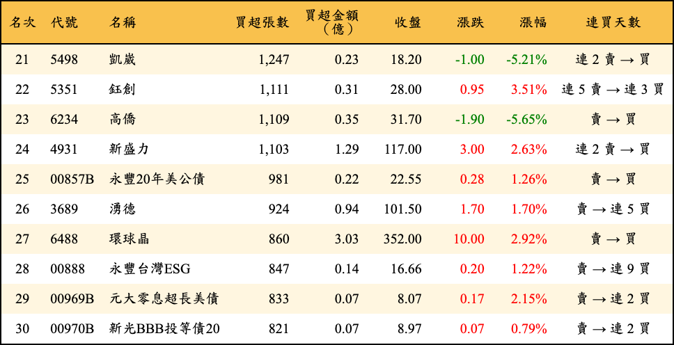 買超張數及金額
