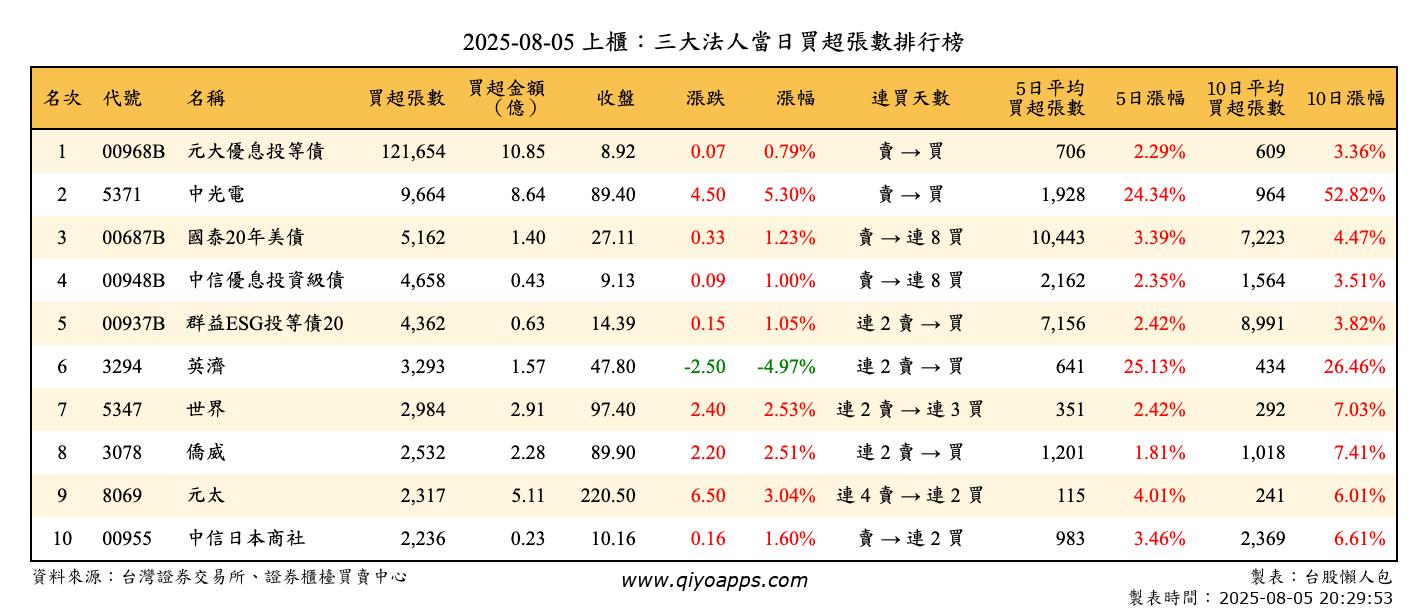 上櫃：三大法人當日買超張數排行榜