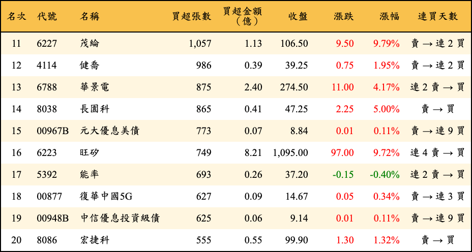 買超張數及金額