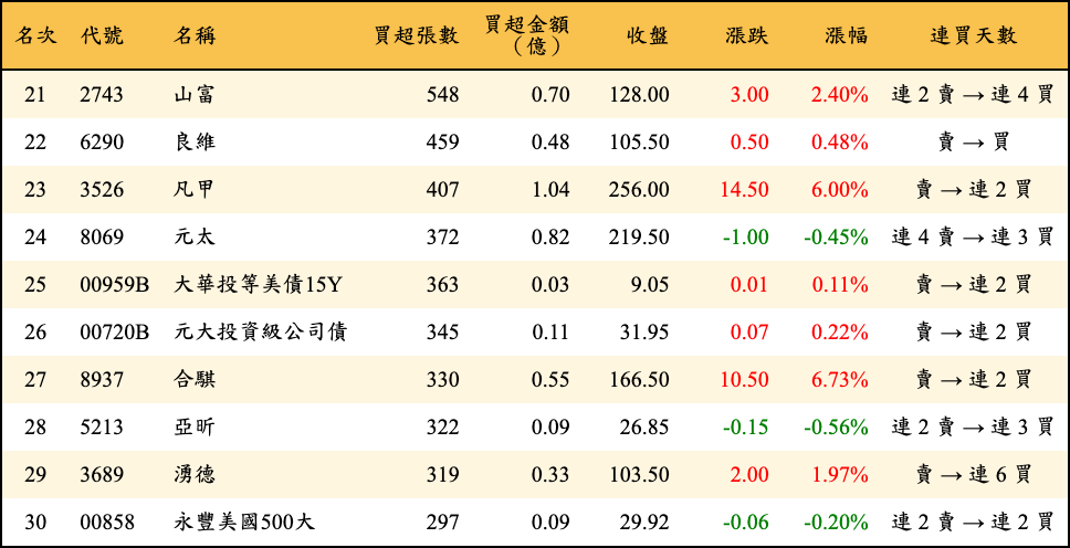 買超張數及金額