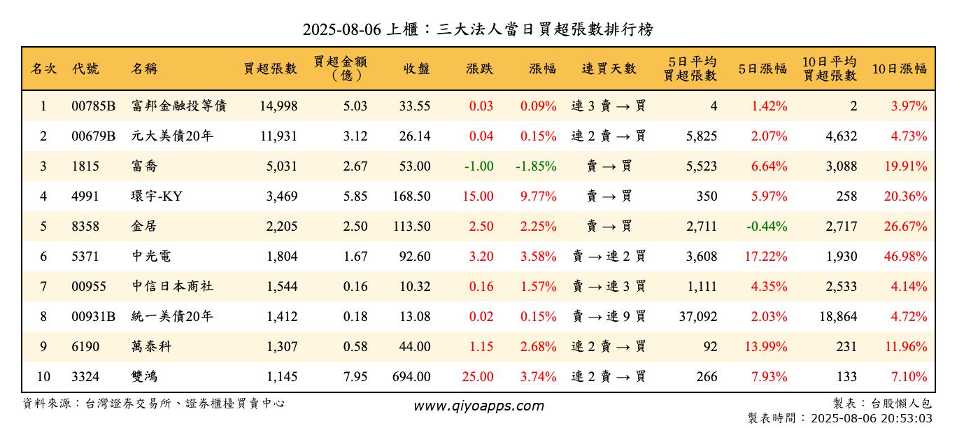 上櫃：三大法人當日買超張數排行榜