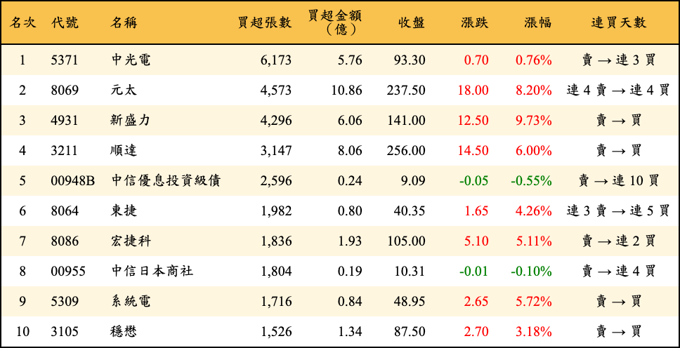 買超張數及金額