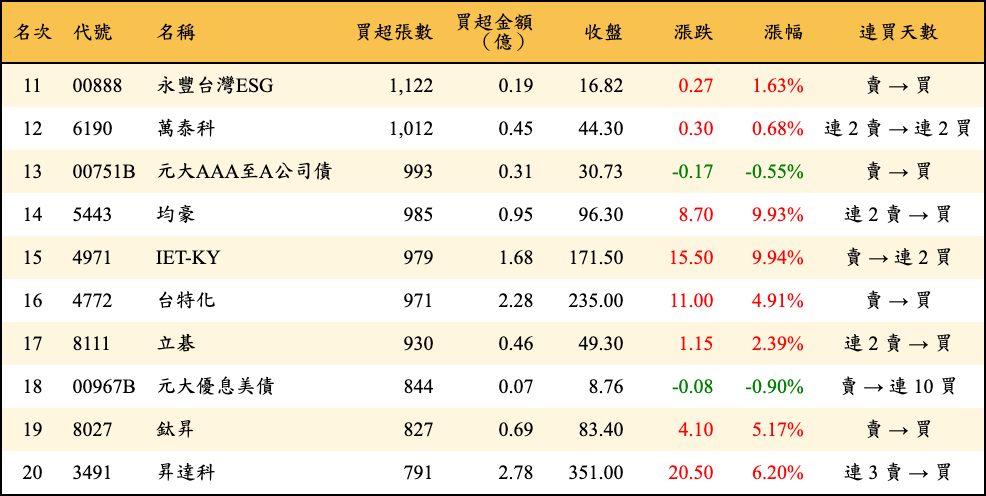 買超張數及金額
