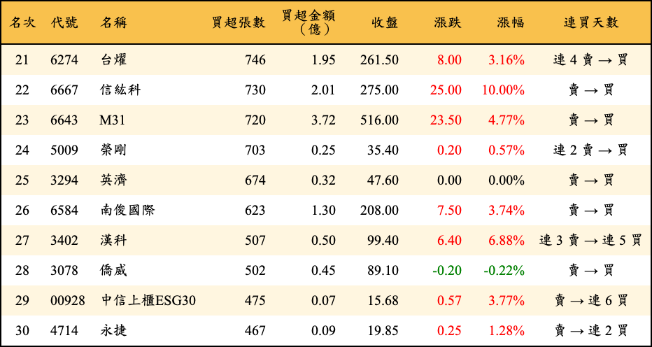 買超張數及金額
