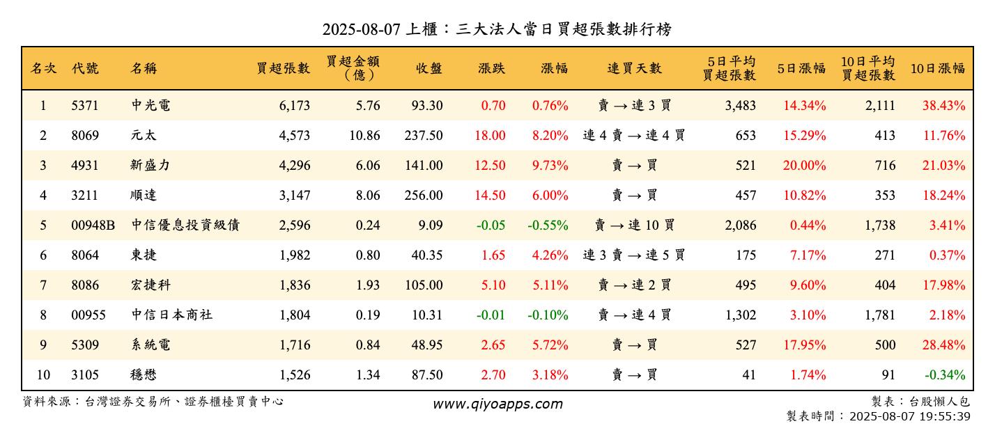 上櫃：三大法人當日買超張數排行榜