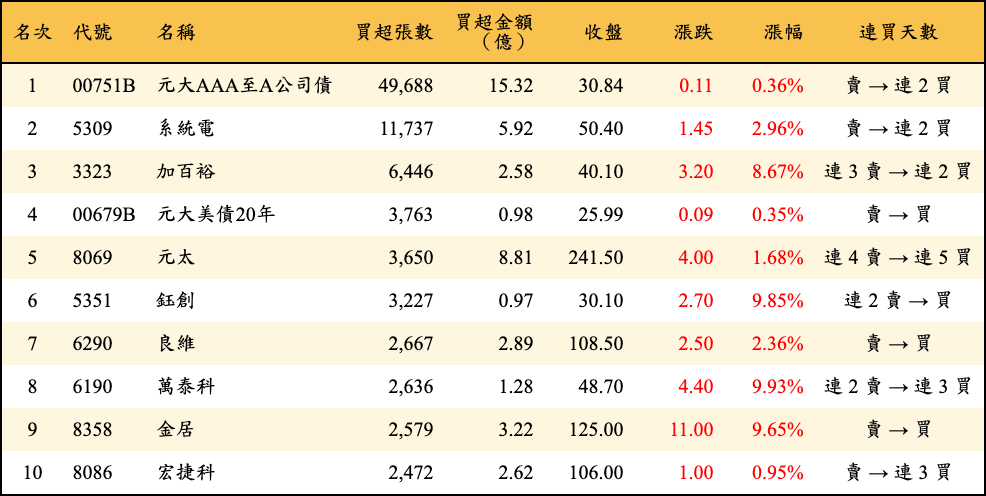 買超張數及金額