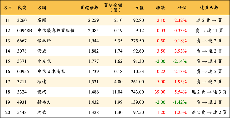 買超張數及金額
