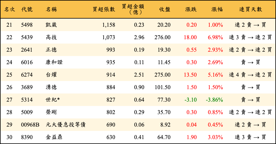 買超張數及金額