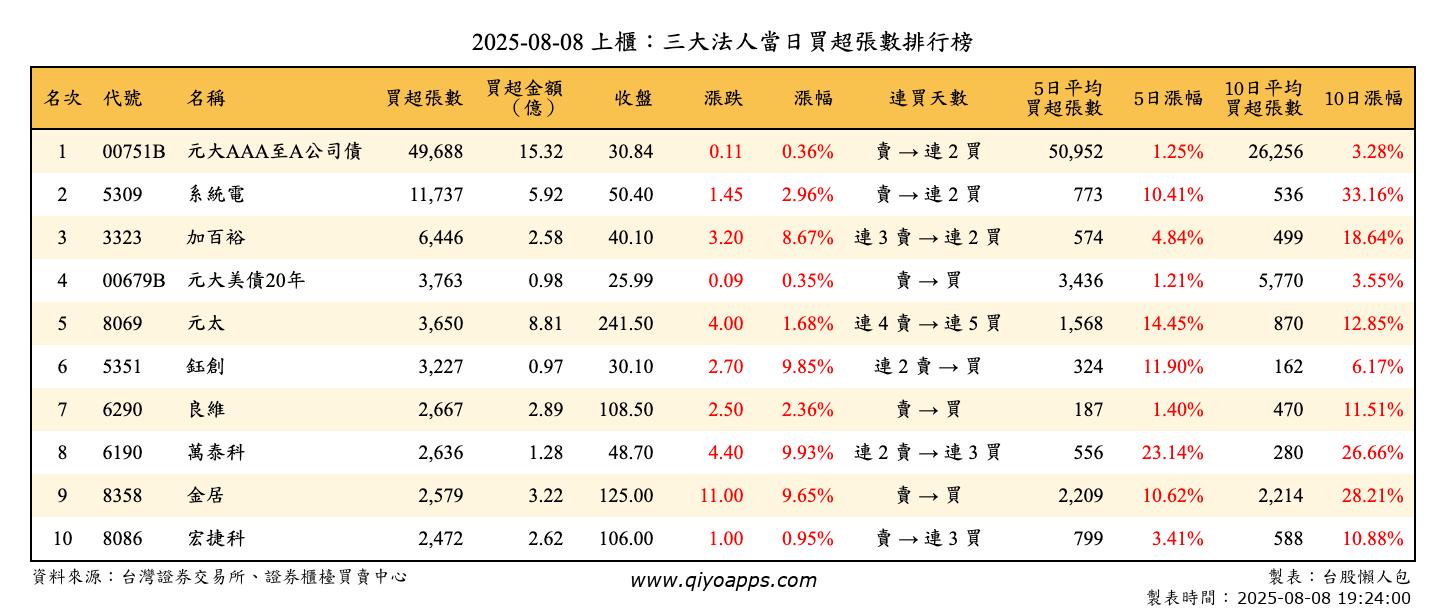 上櫃：三大法人當日買超張數排行榜