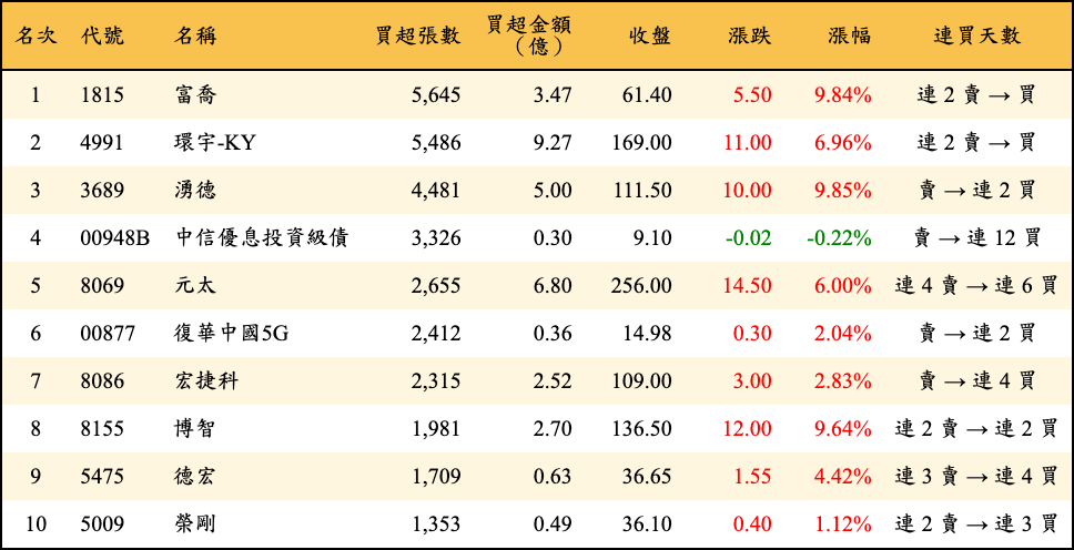 買超張數及金額