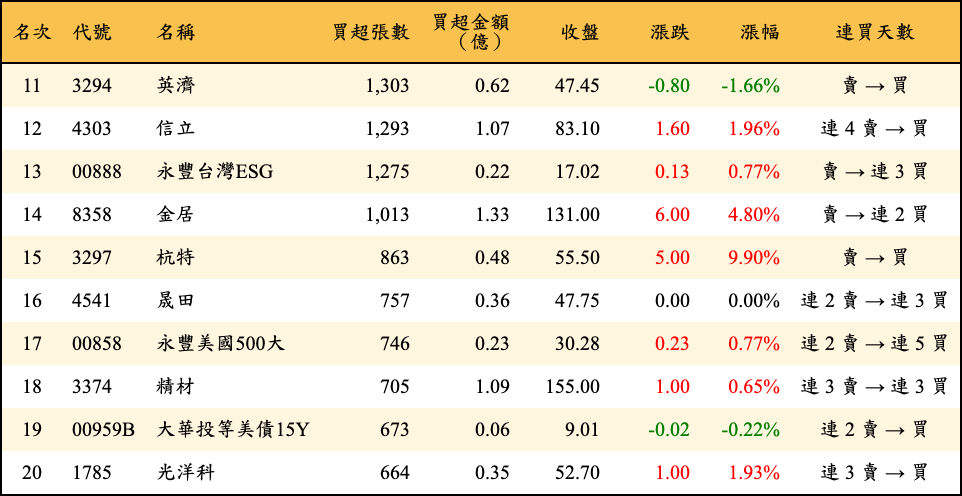 買超張數及金額