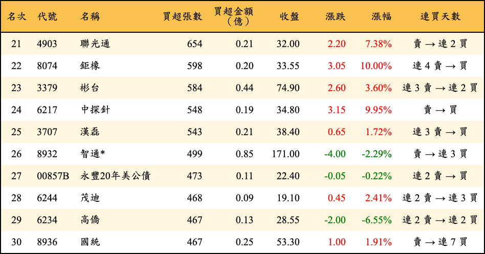 買超張數及金額
