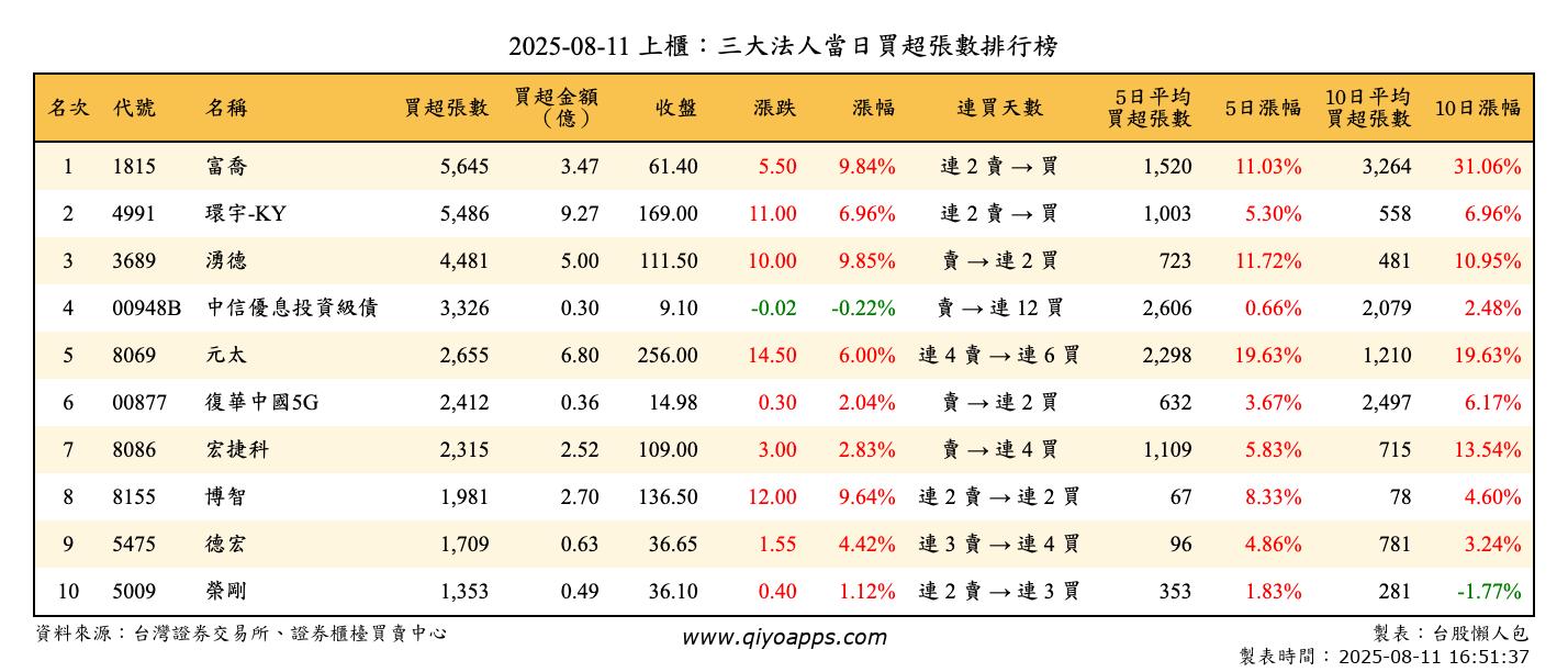 上櫃：三大法人當日買超張數排行榜