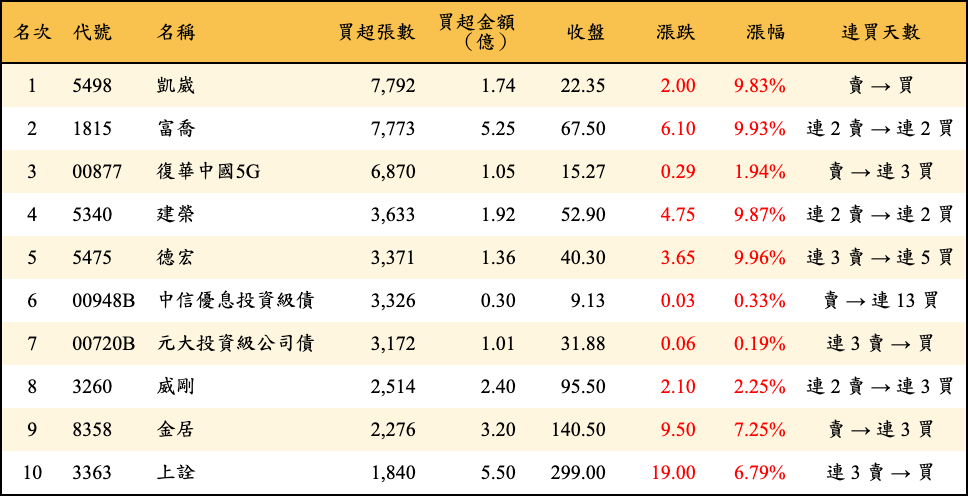 買超張數及金額