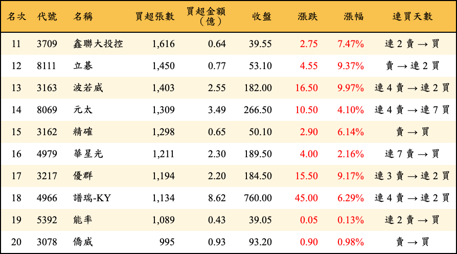 買超張數及金額