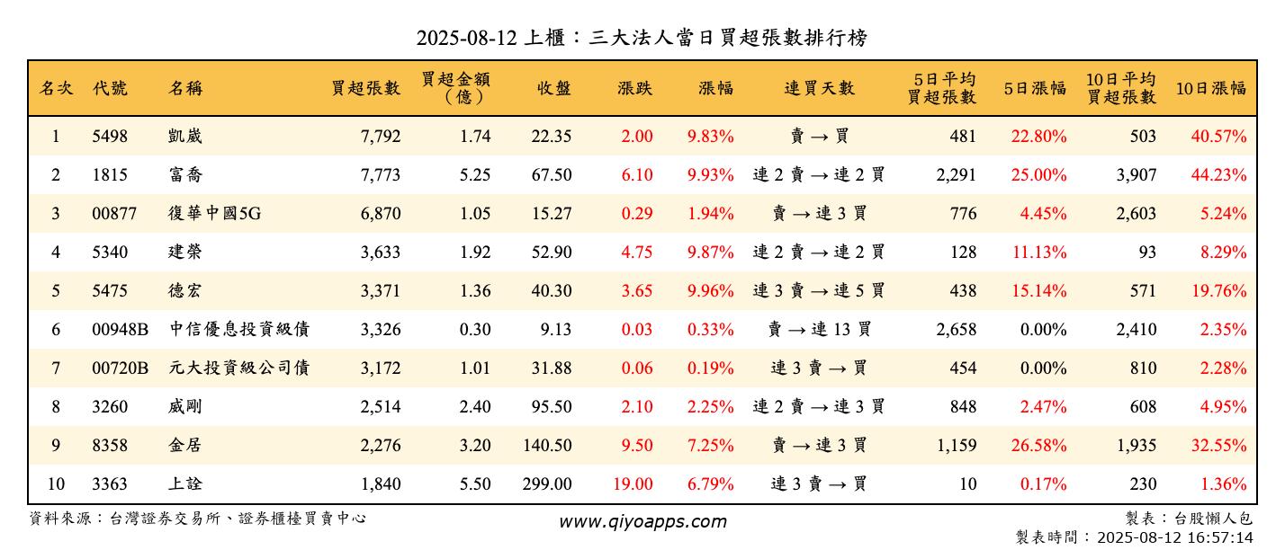 上櫃：三大法人當日買超張數排行榜