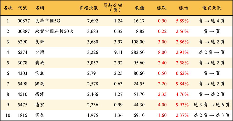 買超張數及金額