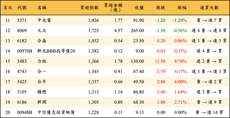 買超張數及金額