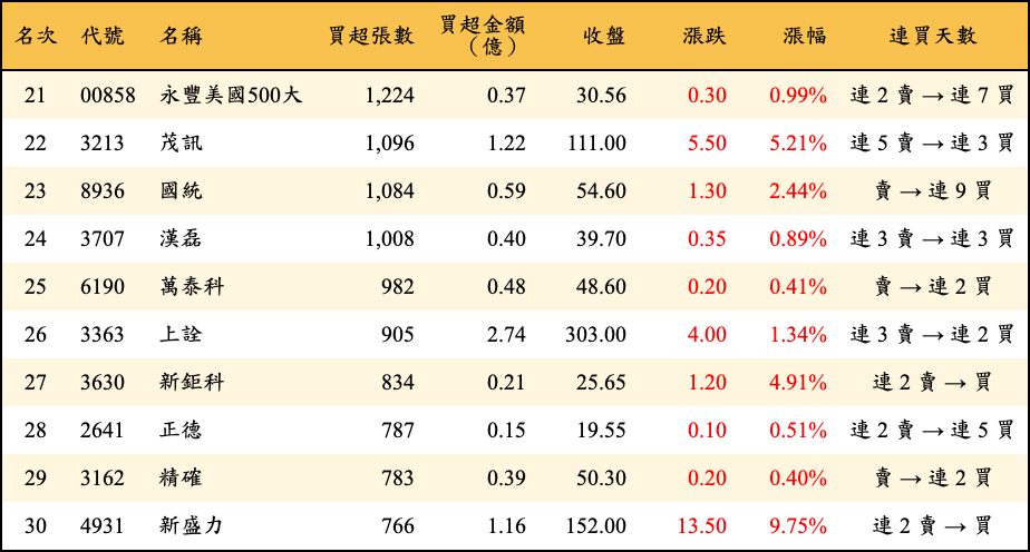 買超張數及金額