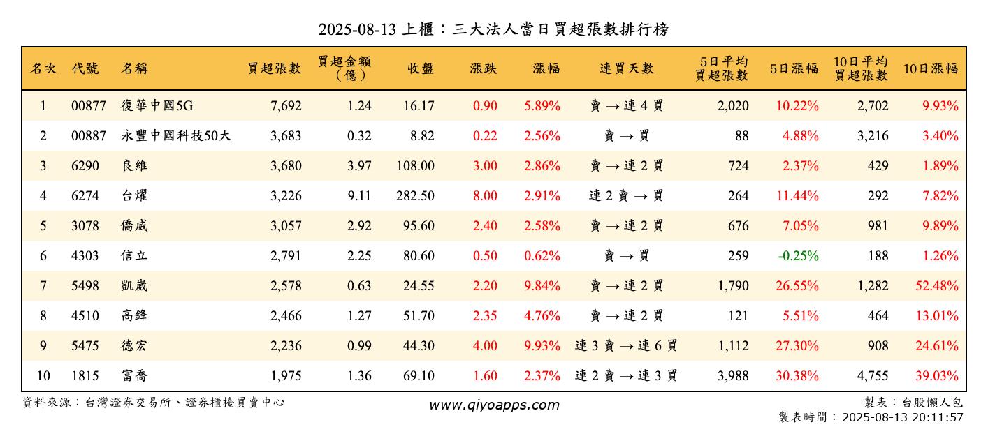 上櫃：三大法人當日買超張數排行榜