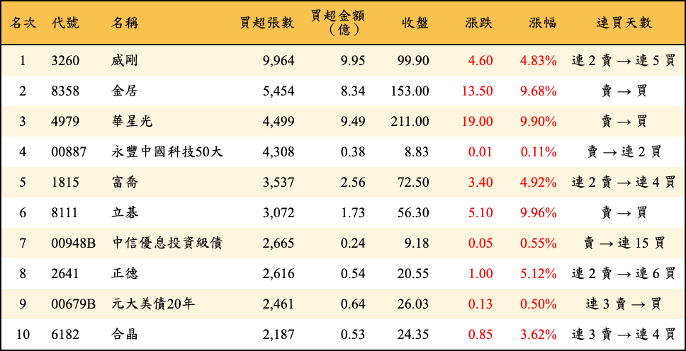 買超張數及金額