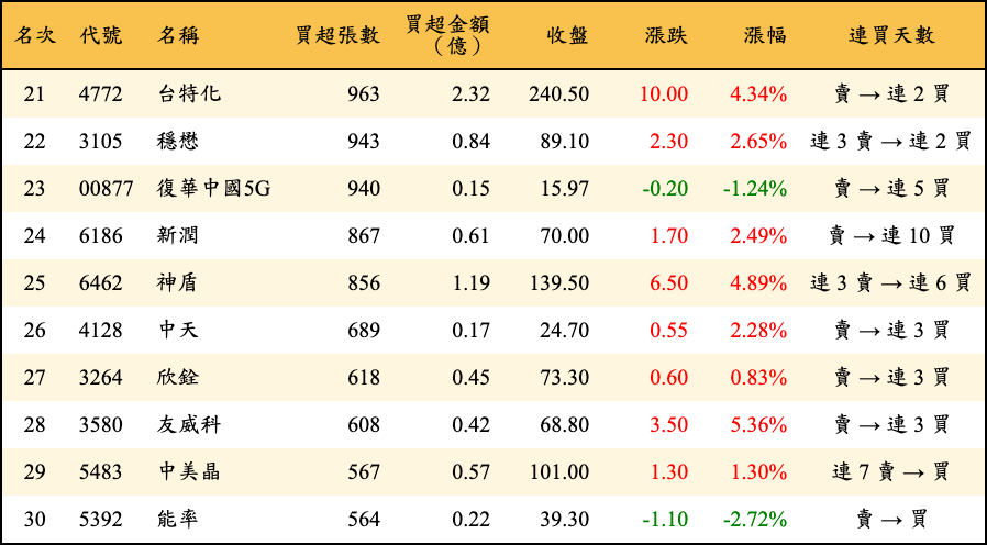 買超張數及金額